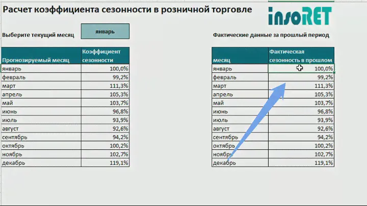 Коэффициент сезонности продаж в магазине таблица и формула